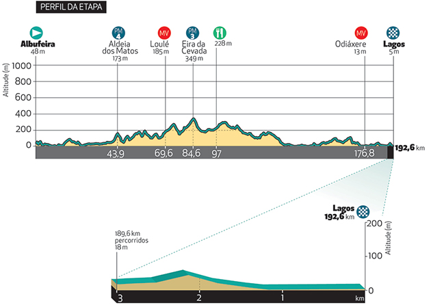 Algarve stage 1 profile